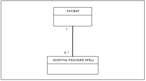 UML Diagramming Convention showing the Class of  PATIENT and the Class of HOSPITAL PROVIDER SPELL and the Relationship that exists between these two classes. A HOSPITAL PROVIDER SPELL 