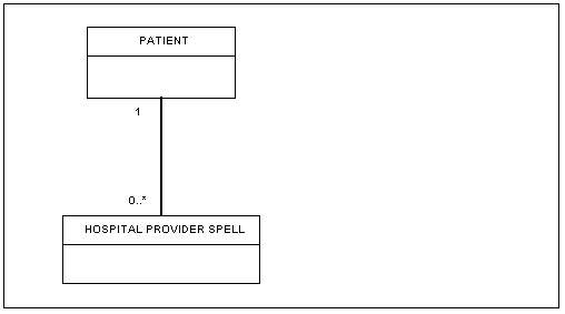 UML Diagramming Convention showing the Class of  PATIENT and the Class of HOSPITAL PROVIDER SPELL and the Relationship that exists between these two classes. A HOSPITAL PROVIDER SPELL 