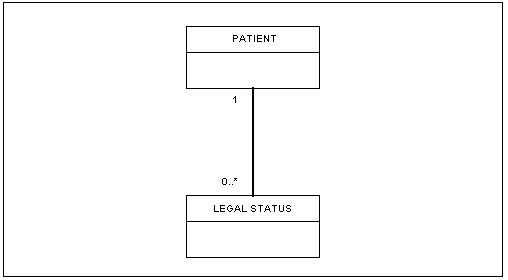 UML Diagramming Convention showing the Class of  PATIENT and the Class of LEGAL STATUS and the Relationship that exists between these two classes. A LEGAL STATUS 