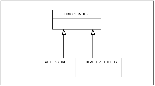 UML Diagramming Convention showing a Supertype and two of the Supertypes Subtypes. The Supertype Class is ORGANISATION (in this example) and the two Subtypes are the Classes GP PRACTICE and HEALTH AUTHORITY.