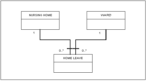 UML Diagramming Convention showing an Exclusivity Relationship between HOME LEAVE and the Classes NURSING HOME and WARD. This Diagram shows that a HOME LEAVE  