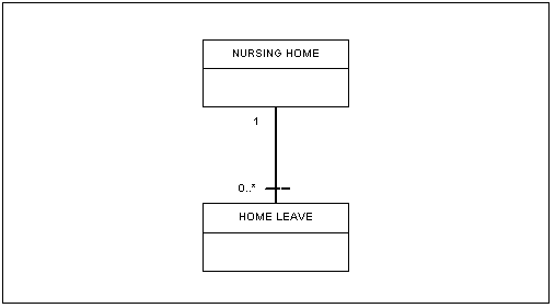 UML Diagramming Convention showing the Class of  NURSING HOME and the Class of HOME LEAVE and the Relationship that exists between these two classes. A HOME LEAVE 