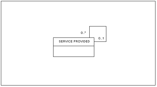 UML Diagramming Convention showing the Class of  SERVICE PROVIDED. This Class is shown as having a Relatiohsip to itself: 